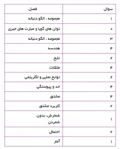 بودجه بندی حسابان کنکور ۱۴۰۲